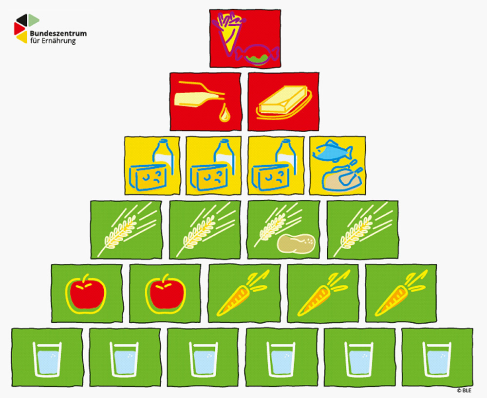 Ernährungspyramide des Bundeszentrum für Ernährung ei Pyramide mit Lebensmittelgruppen